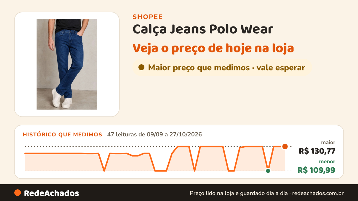 Histórico de preço de Calça Jeans Polo Wear - (Shopee) na Shopee: 47 leituras de 09/09/2026 a 27/10/2026, menor R$ 109,99, maior R$ 130,77; R$ 130,77 conferido em 26/10/2026 às 21h37