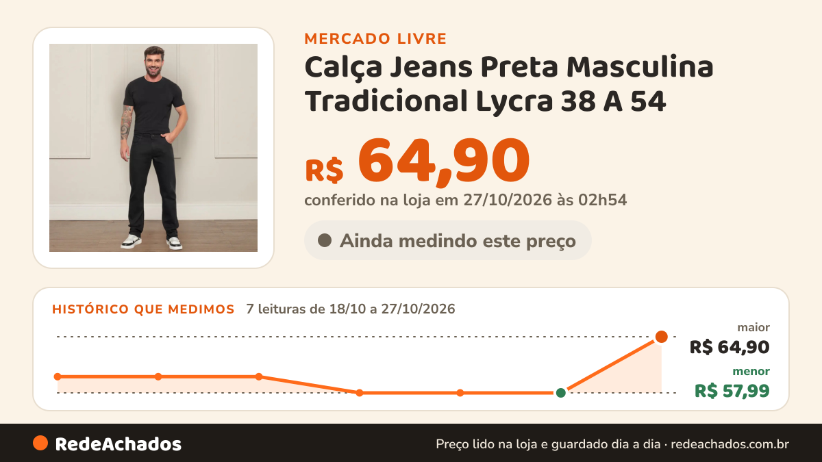 Histórico de preço de Calça Jeans Preta Masculina Tradicional Lycra 38 A 54 no Mercado Livre: 7 leituras de 18/10/2026 a 27/10/2026, menor R$ 57,99, maior R$ 64,90; R$ 64,90 conferido em 27/10/2026 às 02h54