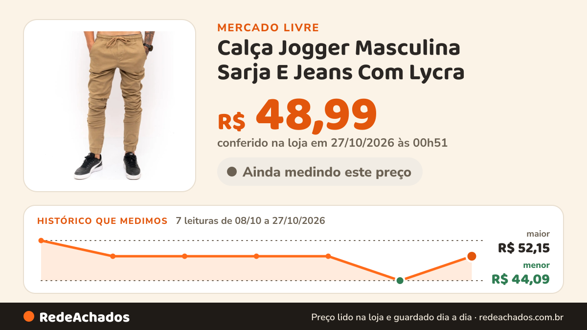 Histórico de preço de Calça Jogger Masculina Sarja E Jeans Com Lycra no Mercado Livre: 7 leituras de 08/10/2026 a 27/10/2026, menor R$ 44,09, maior R$ 52,15; R$ 48,99 conferido em 27/10/2026 às 00h51