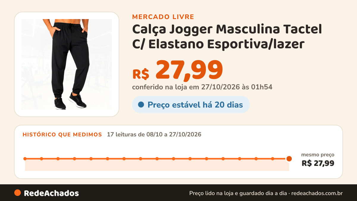 Histórico de preço de Calça Jogger Masculina Tactel C/ Elastano Esportiva/lazer no Mercado Livre: 17 leituras de 08/10/2026 a 27/10/2026, mesmo preço, R$ 27,99, em todas; R$ 27,99 conferido em 27/10/2026 às 01h54