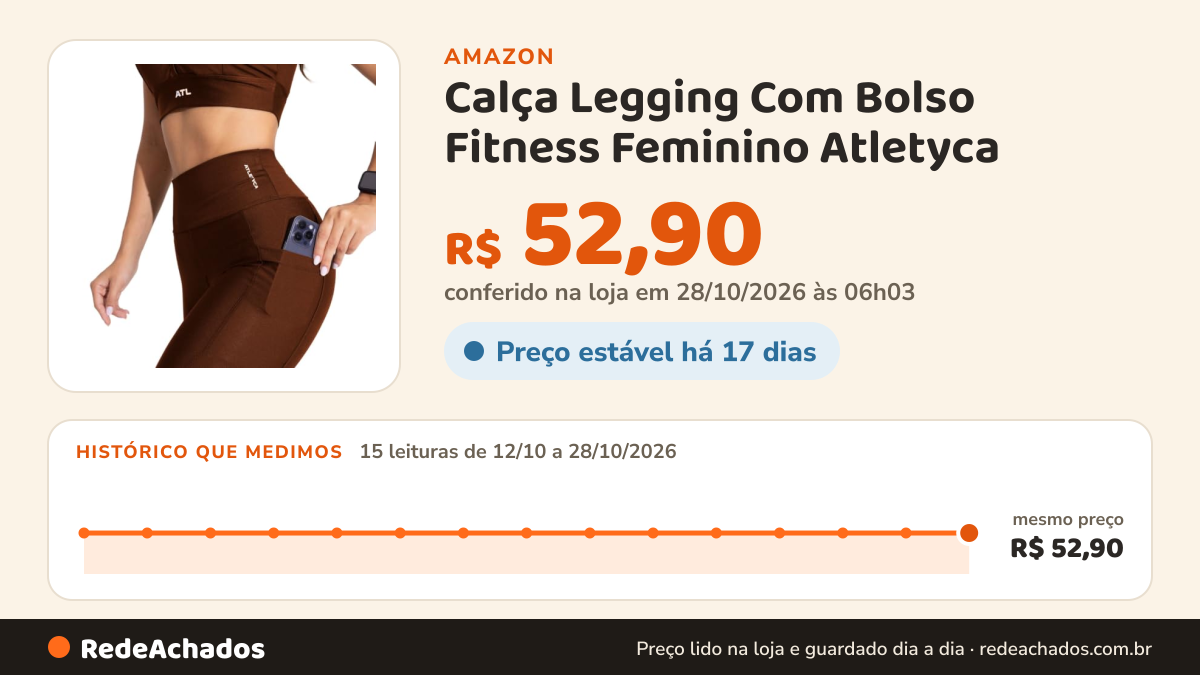 Histórico de preço de Calça Legging Com Bolso Fitness Feminino Atletyca (BR, Alfa, M, Regular, Regular, Marrom) na Amazon: 14 leituras de 12/10/2026 a 27/10/2026, mesmo preço, R$ 52,90, em todas; R$ 52,90 conferido em 27/10/2026 às 05h07