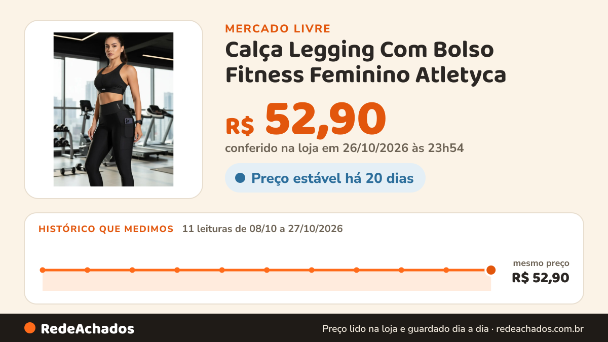 Histórico de preço de Calça Legging Com Bolso Fitness Feminino Atletyca no Mercado Livre: 11 leituras de 08/10/2026 a 27/10/2026, mesmo preço, R$ 52,90, em todas; R$ 52,90 conferido em 26/10/2026 às 23h54