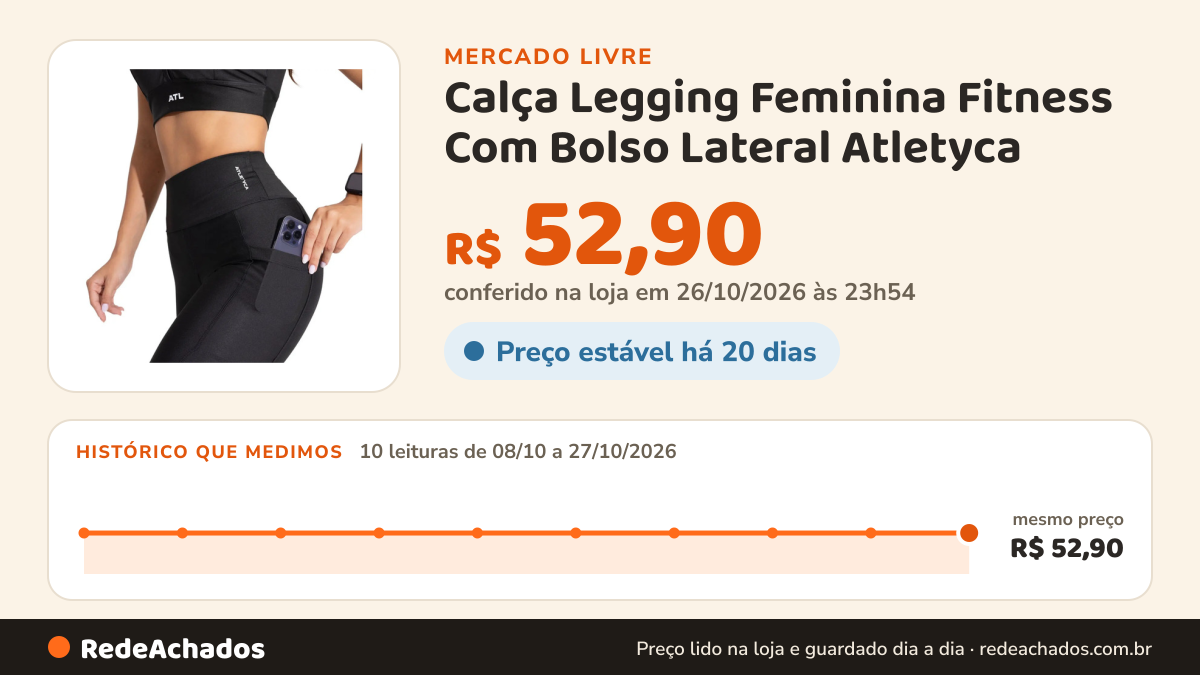 Histórico de preço de Calça Legging Feminina Fitness Com Bolso Lateral Atletyca no Mercado Livre: 10 leituras de 08/10/2026 a 27/10/2026, mesmo preço, R$ 52,90, em todas; R$ 52,90 conferido em 26/10/2026 às 23h54