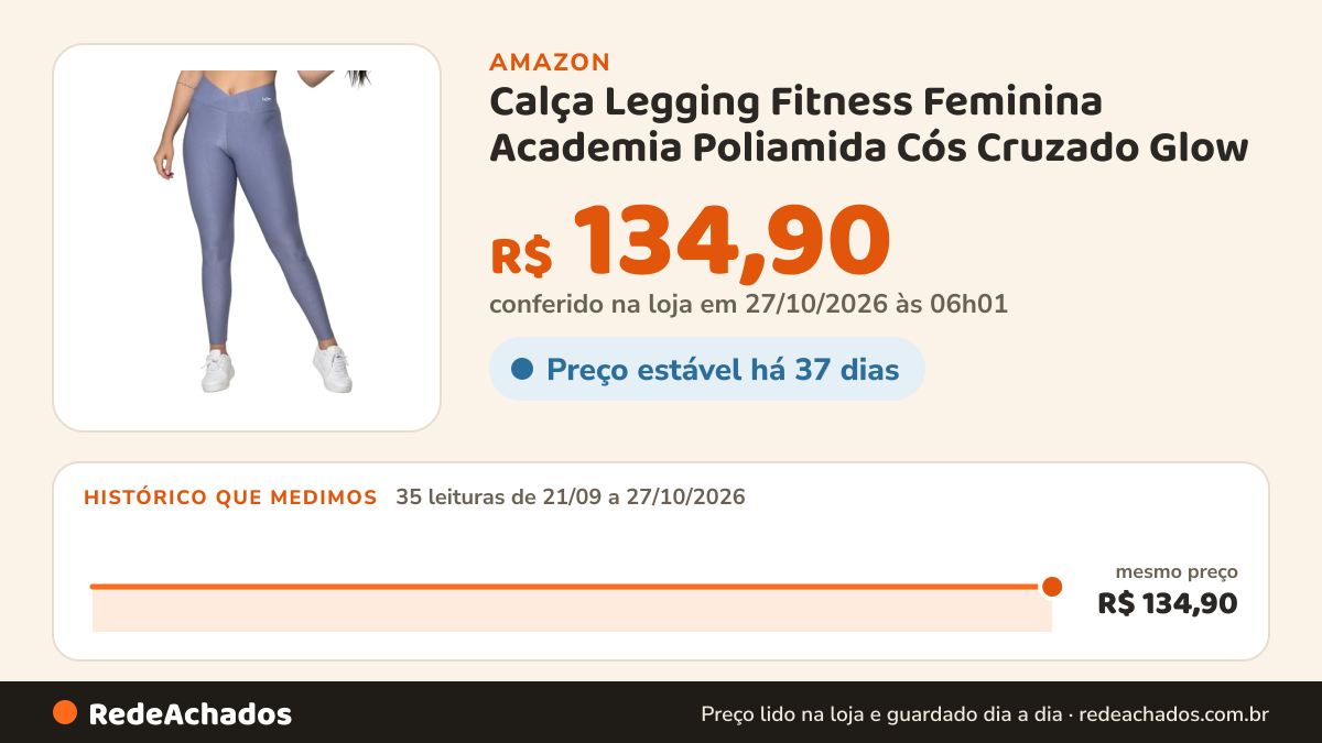 Histórico de preço de Calça Legging Fitness Feminina Academia Poliamida Cós Cruzado Glow (BR, Alfa, G, Regular… na Amazon: 35 leituras de 21/09/2026 a 27/10/2026, mesmo preço, R$ 134,90, em todas; R$ 134,90 conferido em 27/10/2026 às 06h01