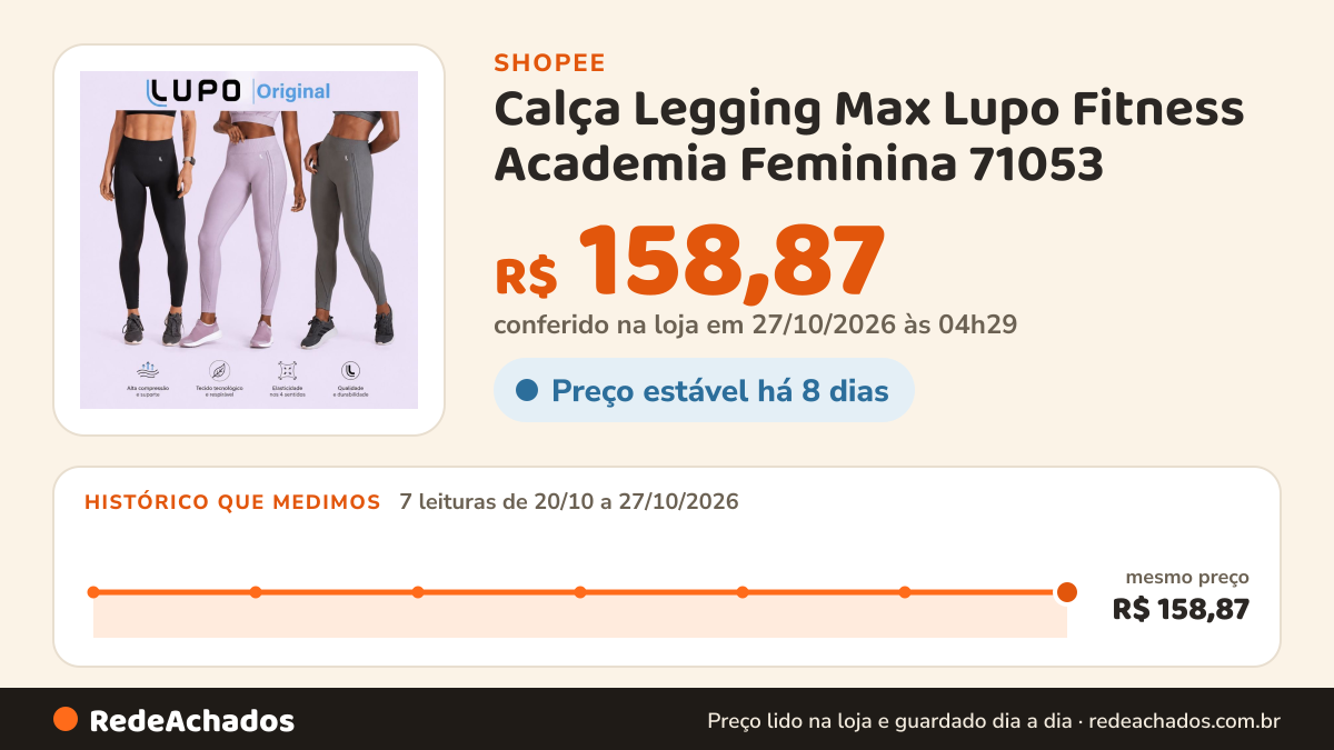Histórico de preço de Calça Legging Max Lupo Fitness Academia Feminina 71053 na Shopee: 7 leituras de 20/10/2026 a 27/10/2026, mesmo preço, R$ 158,87, em todas; R$ 158,87 conferido em 27/10/2026 às 04h29
