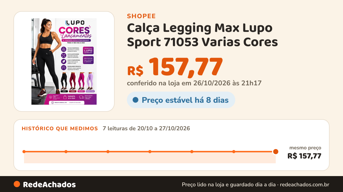 Histórico de preço de Calça Legging Max Lupo Sport 71053 Varias Cores na Shopee: 7 leituras de 20/10/2026 a 27/10/2026, mesmo preço, R$ 157,77, em todas; R$ 157,77 conferido em 26/10/2026 às 21h17