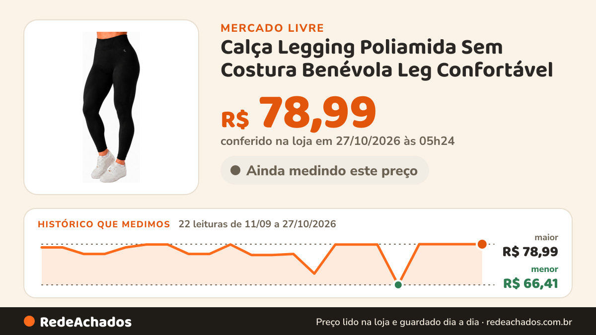 Histórico de preço de Calça Legging Poliamida Sem Costura Benévola Leg Confortável no Mercado Livre: 22 leituras de 11/09/2026 a 27/10/2026, menor R$ 66,41, maior R$ 78,99; R$ 78,99 conferido em 27/10/2026 às 05h24