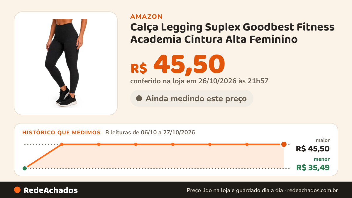 Histórico de preço de Calça Legging Suplex Goodbest Fitness Academia Cintura Alta Feminino na Amazon: 8 leituras de 06/10/2026 a 27/10/2026, menor R$ 35,49, maior R$ 45,50; R$ 45,50 conferido em 26/10/2026 às 21h57
