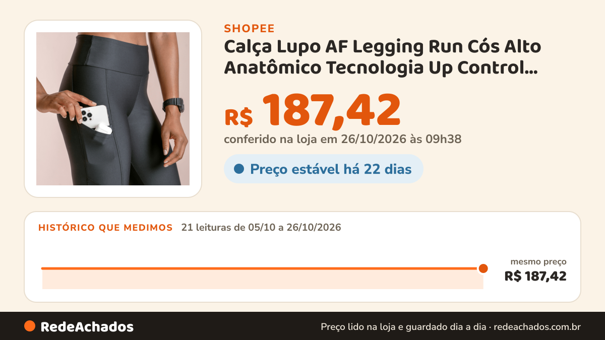 Histórico de preço de Calça Lupo AF Legging Run Cós Alto Anatômico Tecnologia Up Control Conforto Respirável… na Shopee: 21 leituras de 05/10/2026 a 26/10/2026, mesmo preço, R$ 187,42, em todas; R$ 187,42 conferido em 26/10/2026 às 09h38