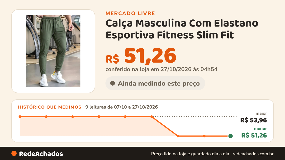 Histórico de preço de Calça Masculina Com Elastano Esportiva Fitness Slim Fit no Mercado Livre: 9 leituras de 07/10/2026 a 27/10/2026, menor R$ 51,26, maior R$ 53,96; R$ 51,26 conferido em 27/10/2026 às 04h54