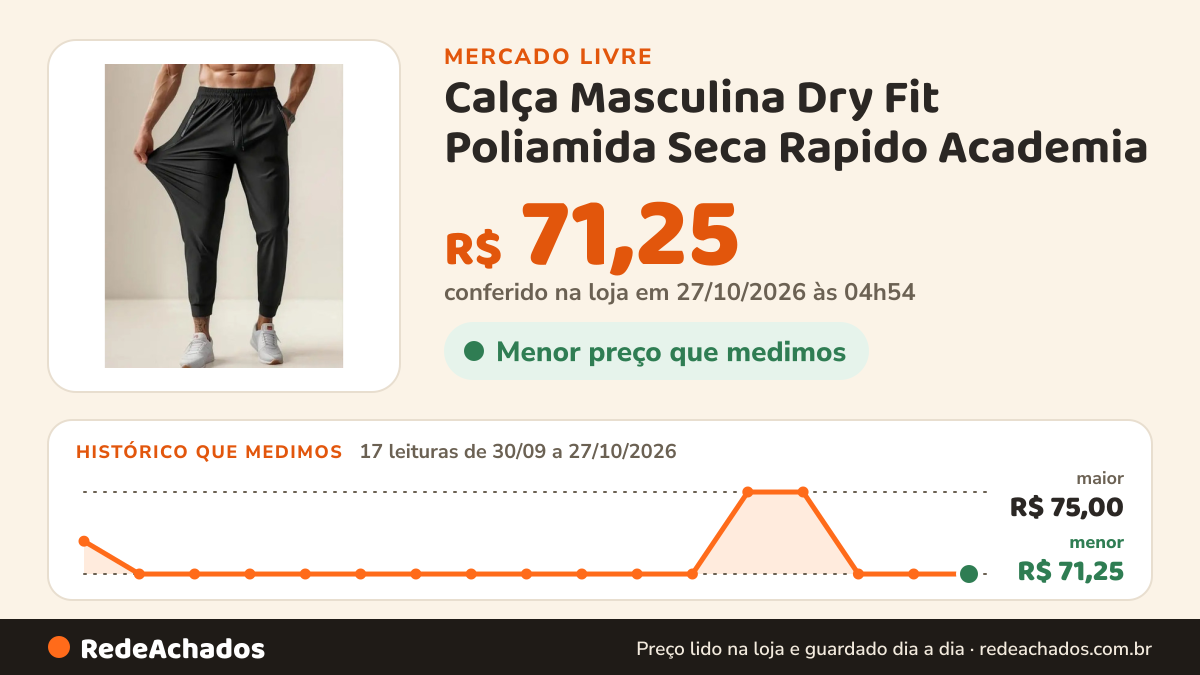 Histórico de preço de Calça Masculina Dry Fit Poliamida Seca Rapido Academia no Mercado Livre: 17 leituras de 30/09/2026 a 27/10/2026, menor R$ 71,25, maior R$ 75,00; R$ 71,25 conferido em 27/10/2026 às 04h54