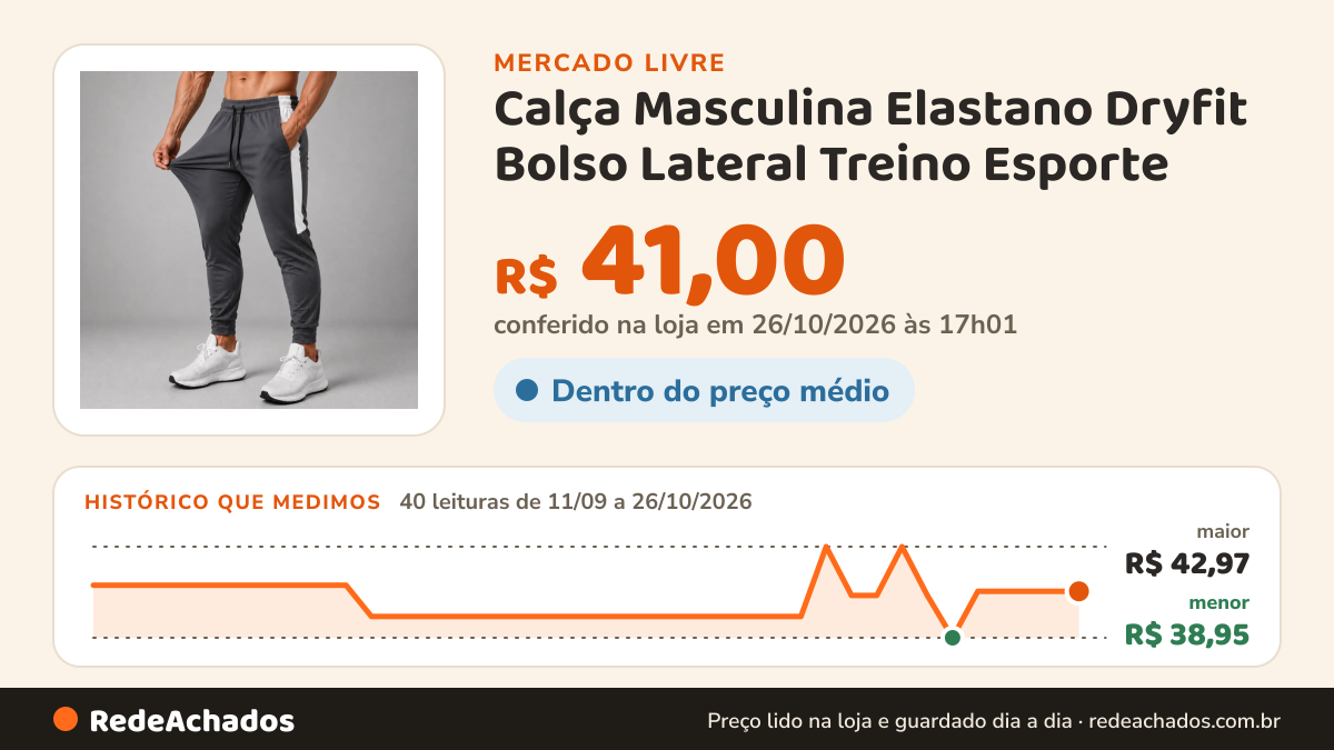 Histórico de preço de Calça Masculina Elastano Dryfit Bolso Lateral Treino Esporte no Mercado Livre: 40 leituras de 11/09/2026 a 26/10/2026, menor R$ 38,95, maior R$ 42,97; R$ 41,00 conferido em 26/10/2026 às 17h01