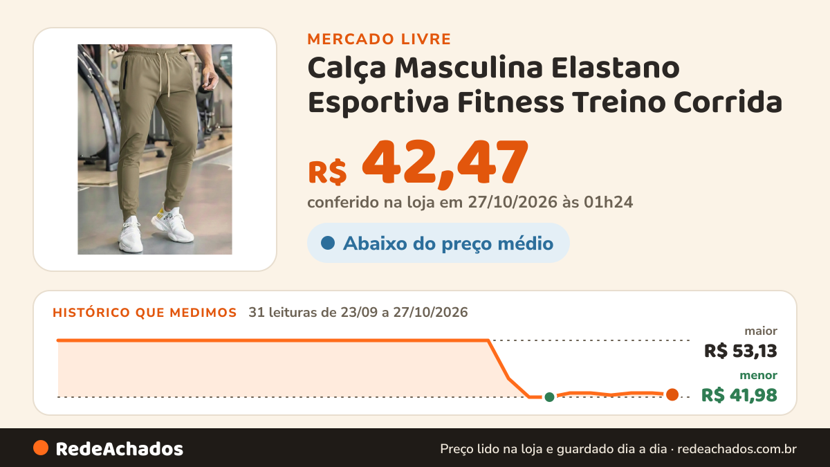 Histórico de preço de Calça Masculina Elastano Esportiva Fitness Treino Corrida no Mercado Livre: 31 leituras de 23/09/2026 a 27/10/2026, menor R$ 41,98, maior R$ 53,13; R$ 42,47 conferido em 27/10/2026 às 01h24