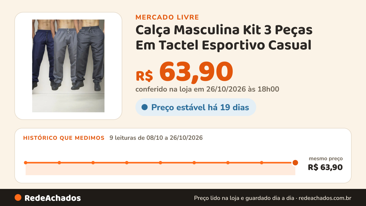 Histórico de preço de Calça Masculina Kit 3 Peças Em Tactel Esportivo Casual no Mercado Livre: 9 leituras de 08/10/2026 a 26/10/2026, mesmo preço, R$ 63,90, em todas; R$ 63,90 conferido em 26/10/2026 às 18h00
