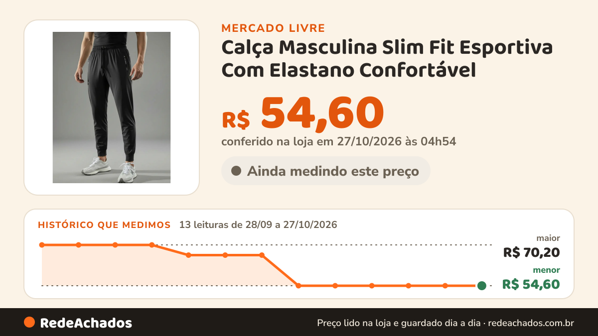 Histórico de preço de Calça Masculina Slim Fit Esportiva Com Elastano Confortável no Mercado Livre: 13 leituras de 28/09/2026 a 27/10/2026, menor R$ 54,60, maior R$ 70,20; R$ 54,60 conferido em 27/10/2026 às 04h54