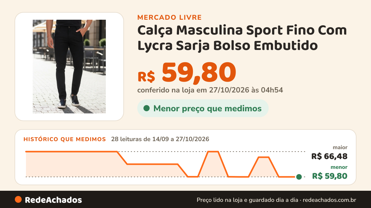 Histórico de preço de Calça Masculina Sport Fino Com Lycra Sarja Bolso Embutido no Mercado Livre: 28 leituras de 14/09/2026 a 27/10/2026, menor R$ 59,80, maior R$ 66,48; R$ 59,80 conferido em 27/10/2026 às 04h54