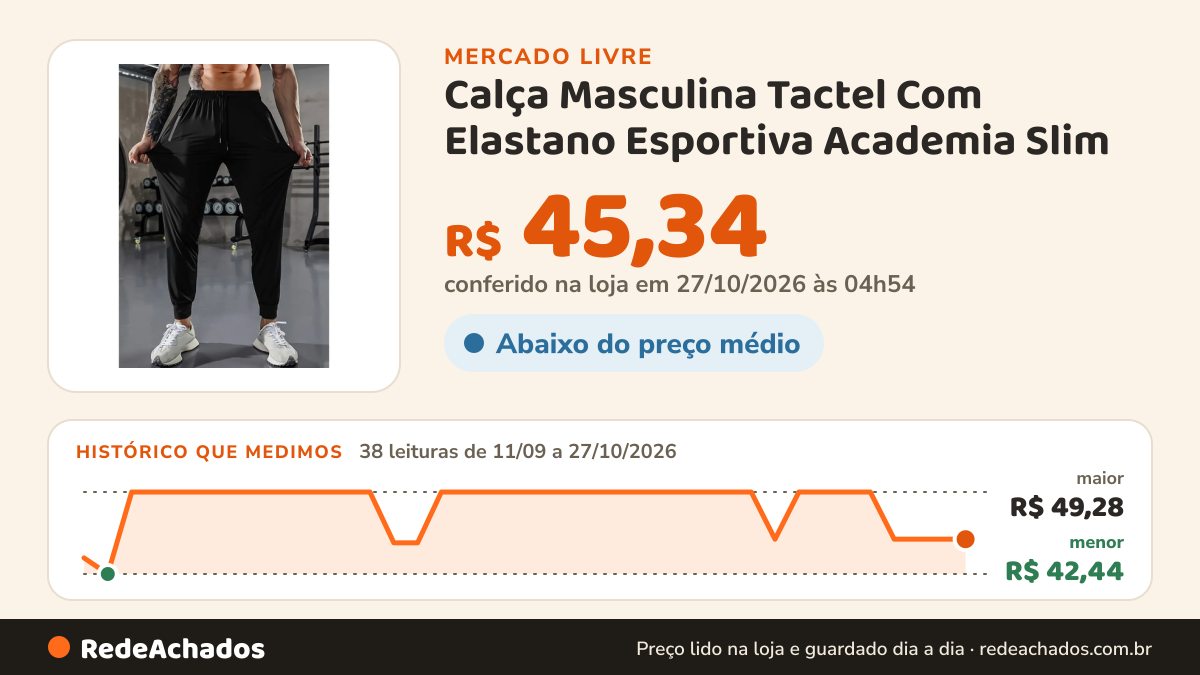 Histórico de preço de Calça Masculina Tactel Com Elastano Esportiva Academia Slim no Mercado Livre: 38 leituras de 11/09/2026 a 27/10/2026, menor R$ 42,44, maior R$ 49,28; R$ 45,34 conferido em 27/10/2026 às 02h54