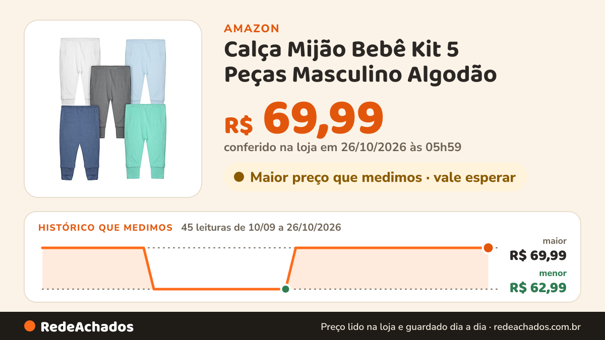 Histórico de preço de Calça Mijão Bebê Kit 5 Peças Masculino Algodão na Amazon: 45 leituras de 10/09/2026 a 26/10/2026, menor R$ 62,99, maior R$ 69,99; R$ 69,99 conferido em 26/10/2026 às 05h59