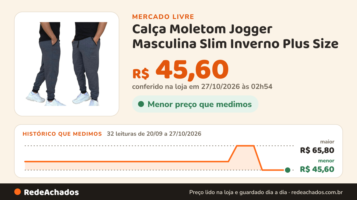 Histórico de preço de Calça Moletom Jogger Masculina Slim Inverno Plus Size no Mercado Livre: 32 leituras de 20/09/2026 a 27/10/2026, menor R$ 45,60, maior R$ 65,80; R$ 45,60 conferido em 27/10/2026 às 02h54