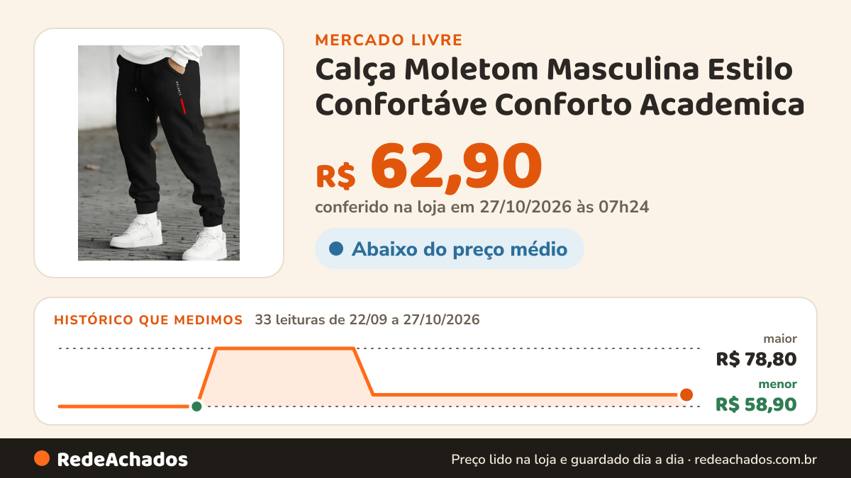Histórico de preço de Calça Moletom Masculina Estilo Confortáve Conforto Academica no Mercado Livre: 33 leituras de 22/09/2026 a 27/10/2026, menor R$ 58,90, maior R$ 78,80; R$ 62,90 conferido em 27/10/2026 às 07h24