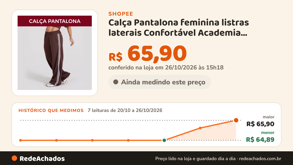 Histórico de preço de Calça Pantalona feminina listras laterais Confortável Academia Modelo Grande Básica… na Shopee: 7 leituras de 20/10/2026 a 26/10/2026, menor R$ 64,89, maior R$ 65,90; R$ 65,90 conferido em 26/10/2026 às 15h18