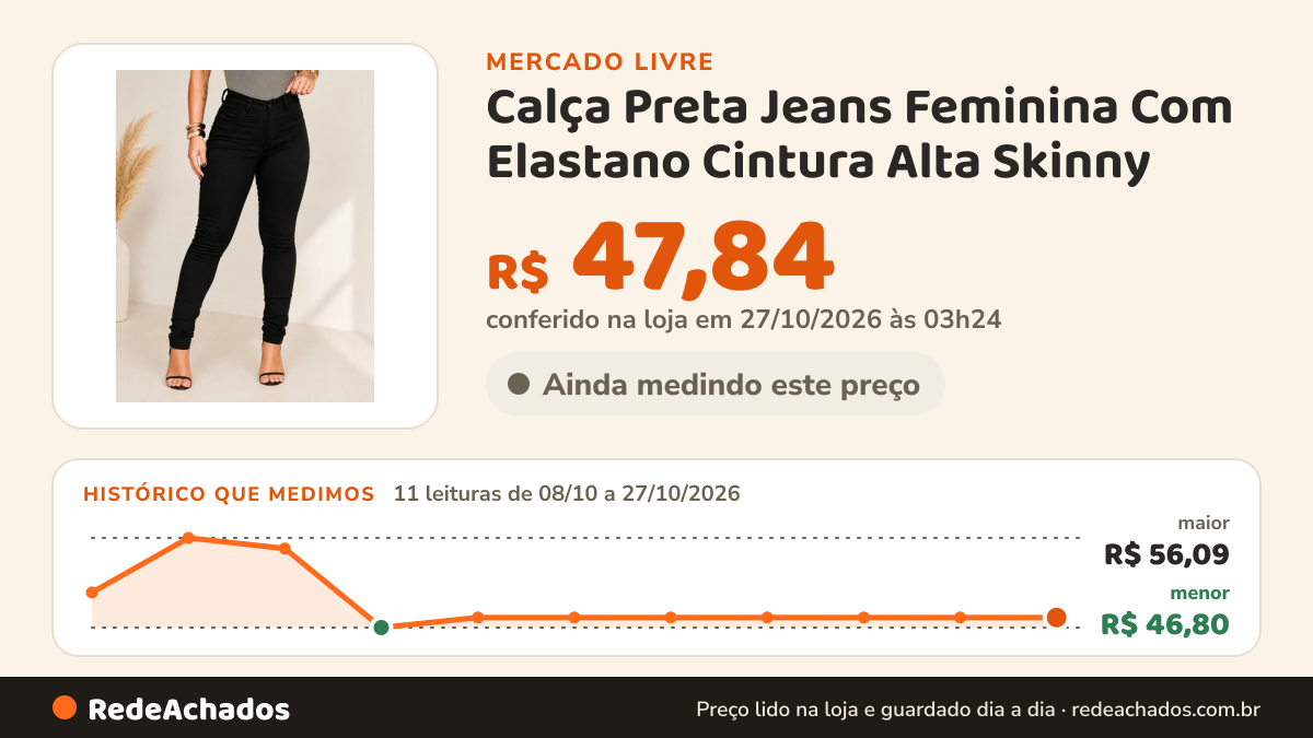 Histórico de preço de Calça Preta Jeans Feminina Com Elastano Cintura Alta Skinny no Mercado Livre: 11 leituras de 08/10/2026 a 27/10/2026, menor R$ 46,80, maior R$ 56,09; R$ 47,84 conferido em 27/10/2026 às 03h24