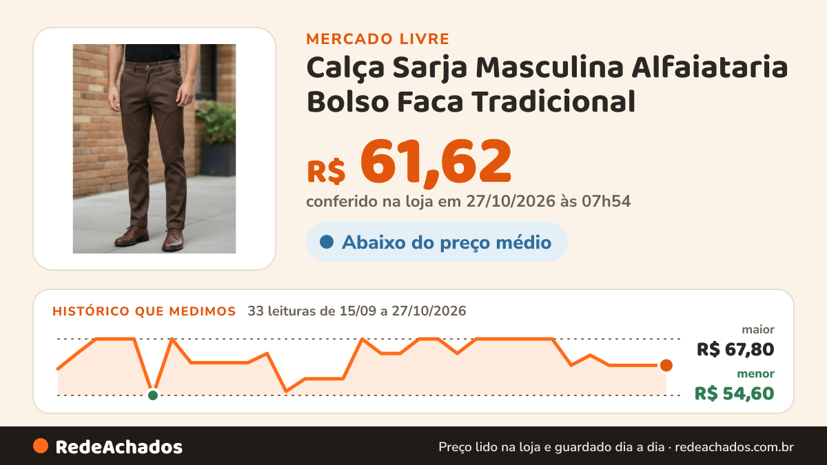 Histórico de preço de Calça Sarja Masculina Alfaiataria Bolso Faca Tradicional no Mercado Livre: 31 leituras de 15/09/2026 a 25/10/2026, menor R$ 54,60, maior R$ 67,80; R$ 61,62 conferido em 25/10/2026 às 19h30