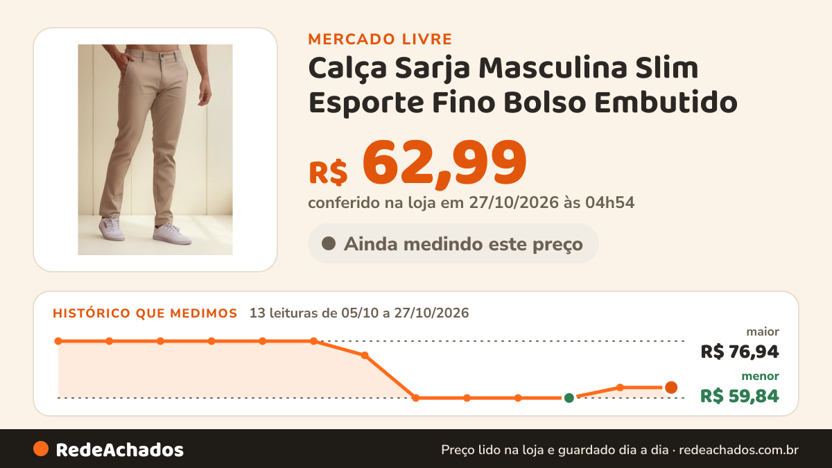 Histórico de preço de Calça Sarja Masculina Slim Esporte Fino Bolso Embutido no Mercado Livre: 13 leituras de 05/10/2026 a 27/10/2026, menor R$ 59,84, maior R$ 76,94; R$ 62,99 conferido em 27/10/2026 às 04h54