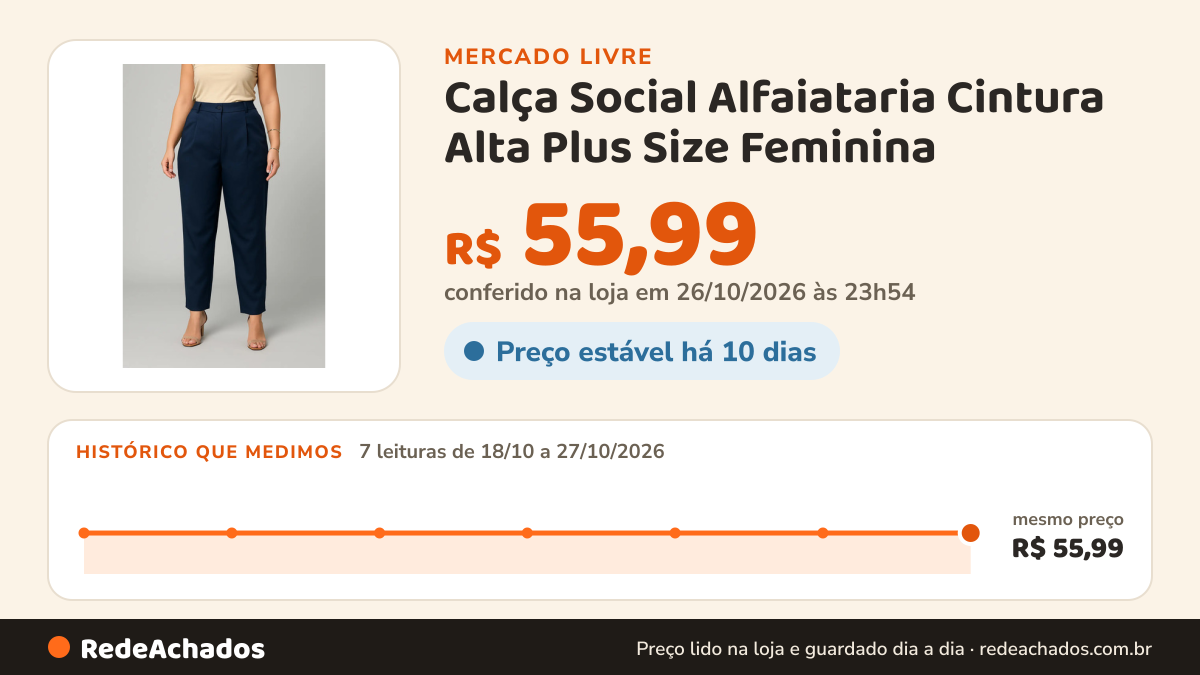 Histórico de preço de Calça Social Alfaiataria Cintura Alta Plus Size Feminina no Mercado Livre: 7 leituras de 18/10/2026 a 27/10/2026, mesmo preço, R$ 55,99, em todas; R$ 55,99 conferido em 26/10/2026 às 23h54