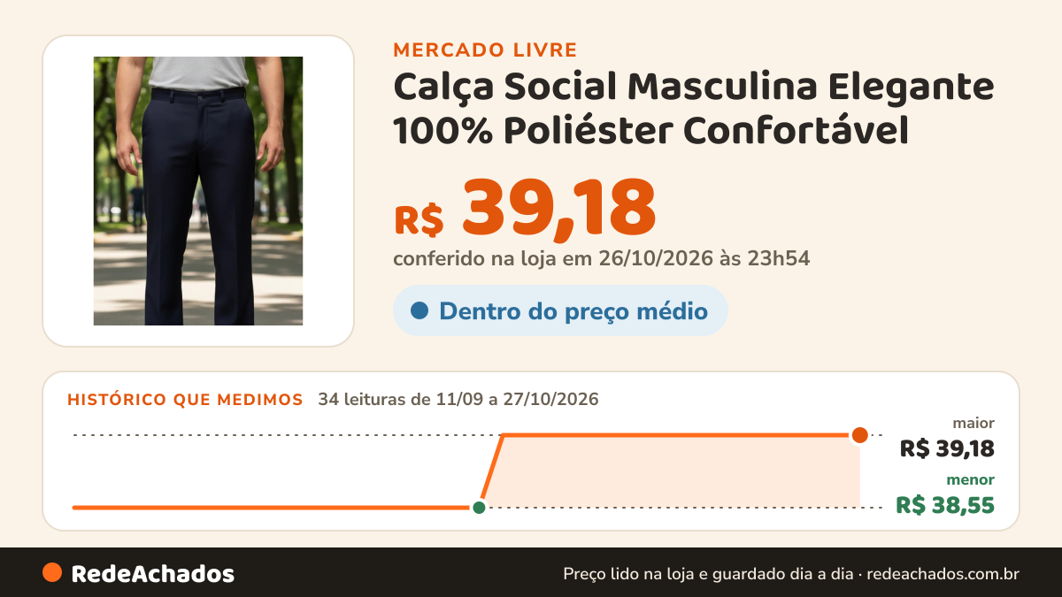 Histórico de preço de Calça Social Masculina Elegante 100% Poliéster Confortável no Mercado Livre: 34 leituras de 11/09/2026 a 27/10/2026, menor R$ 38,55, maior R$ 39,18; R$ 39,18 conferido em 26/10/2026 às 23h54