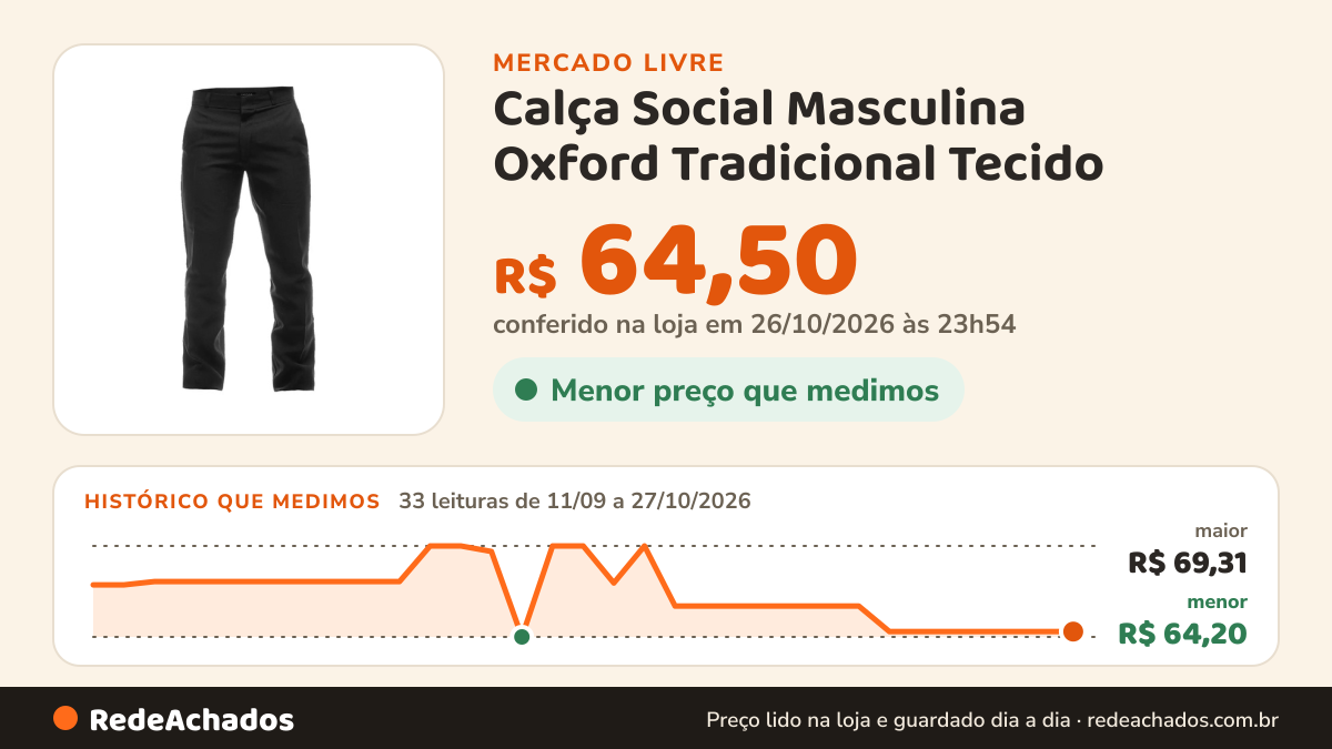 Histórico de preço de Calça Social Masculina Oxford Tradicional Tecido no Mercado Livre: 33 leituras de 11/09/2026 a 27/10/2026, menor R$ 64,20, maior R$ 69,31; R$ 64,50 conferido em 26/10/2026 às 23h54