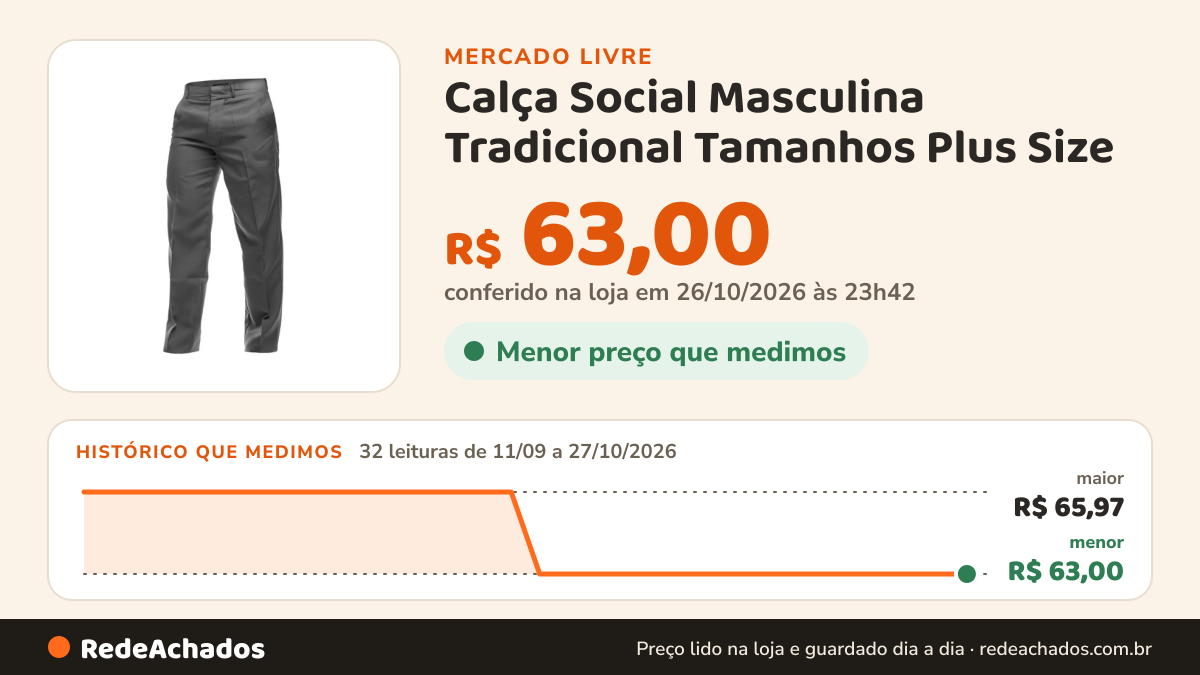 Histórico de preço de Calça Social Masculina Tradicional Tamanhos Plus Size no Mercado Livre: 32 leituras de 11/09/2026 a 27/10/2026, menor R$ 63,00, maior R$ 65,97; R$ 63,00 conferido em 26/10/2026 às 23h42
