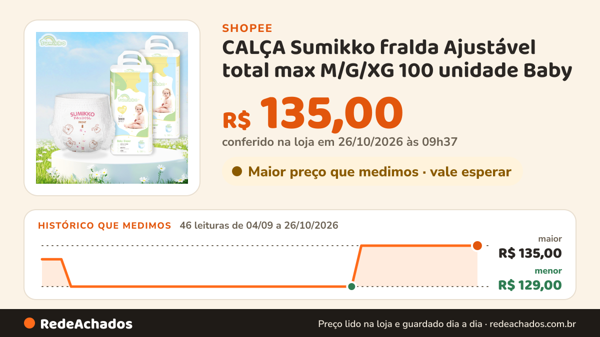 Histórico de preço de CALÇA Sumikko fralda Ajustável total max M/G/XG 100 unidade Baby na Shopee: 46 leituras de 04/09/2026 a 26/10/2026, menor R$ 129,00, maior R$ 135,00; R$ 135,00 conferido em 26/10/2026 às 09h37