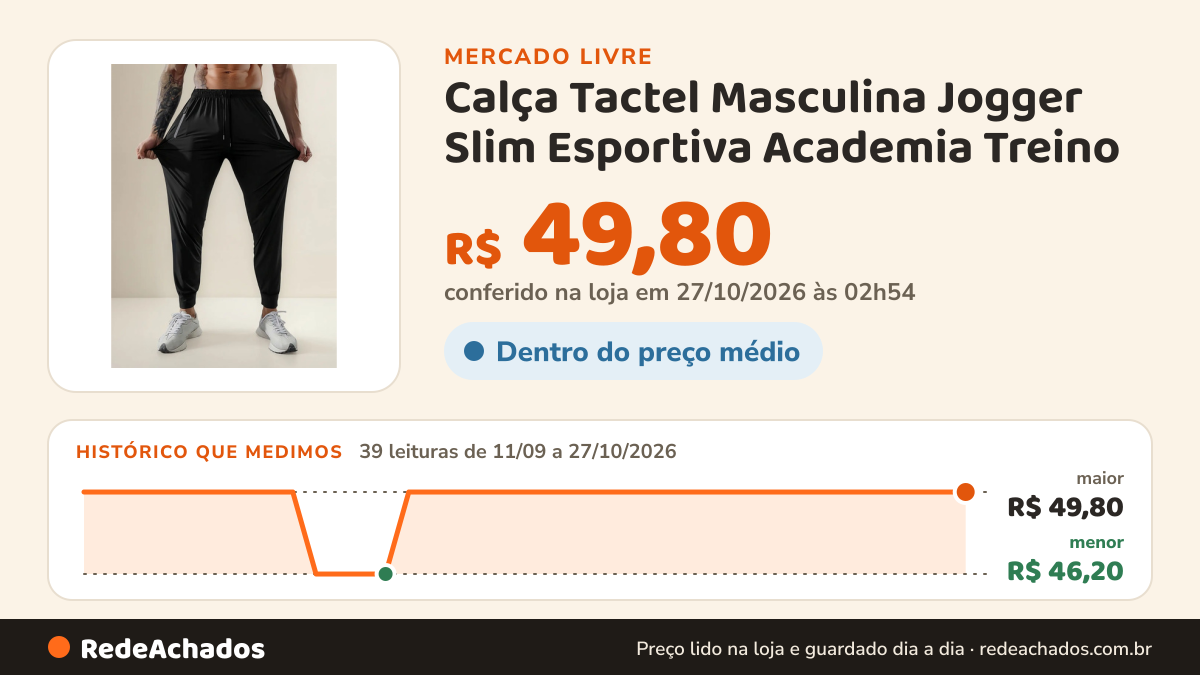 Histórico de preço de Calça Tactel Masculina Jogger Slim Esportiva Academia Treino no Mercado Livre: 39 leituras de 11/09/2026 a 27/10/2026, menor R$ 46,20, maior R$ 49,80; R$ 49,80 conferido em 27/10/2026 às 02h54