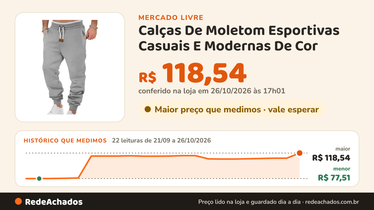 Histórico de preço de Calças De Moletom Esportivas Casuais E Modernas De Cor no Mercado Livre: 21 leituras de 21/09/2026 a 24/10/2026, menor R$ 77,51, maior R$ 114,40