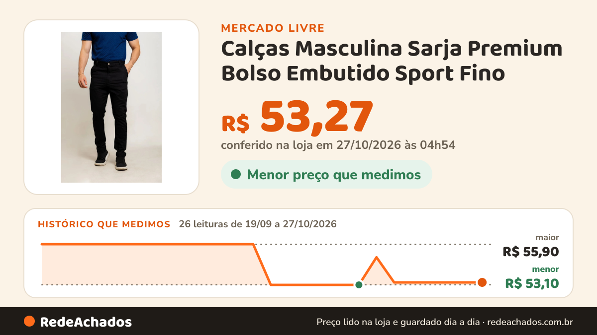 Histórico de preço de Calças Masculina Sarja Premium Bolso Embutido Sport Fino no Mercado Livre: 26 leituras de 19/09/2026 a 27/10/2026, menor R$ 53,10, maior R$ 55,90; R$ 53,27 conferido em 26/10/2026 às 23h54