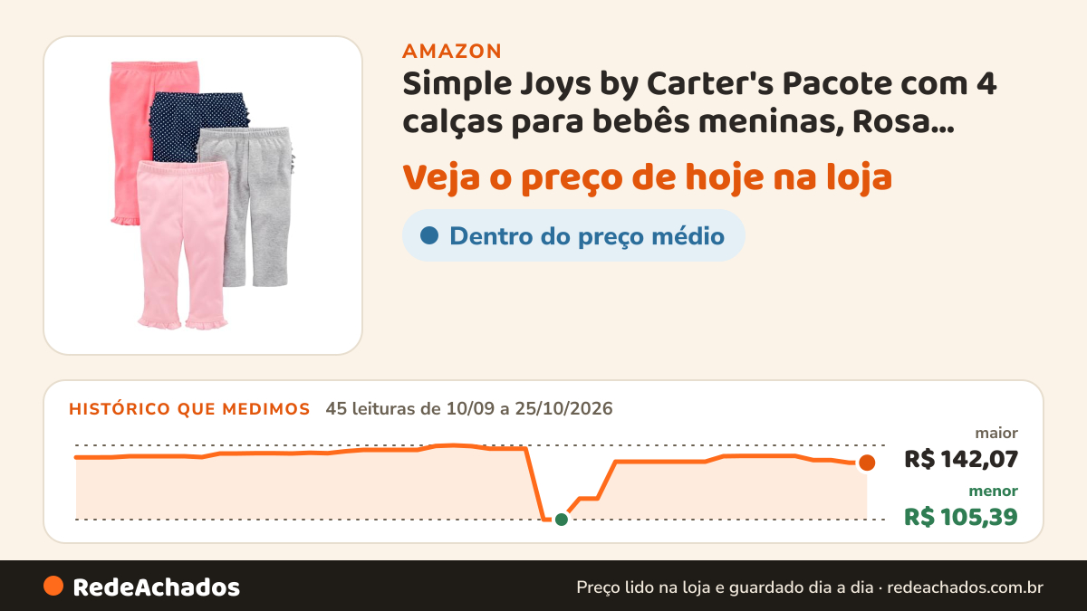 Histórico de preço de Simple Joys by Carter's Pacote com 4 calças para bebês meninas, Rosa coral/cinza/bolinhas… na Amazon: 45 leituras de 10/09/2026 a 25/10/2026, menor R$ 105,39, maior R$ 142,07
