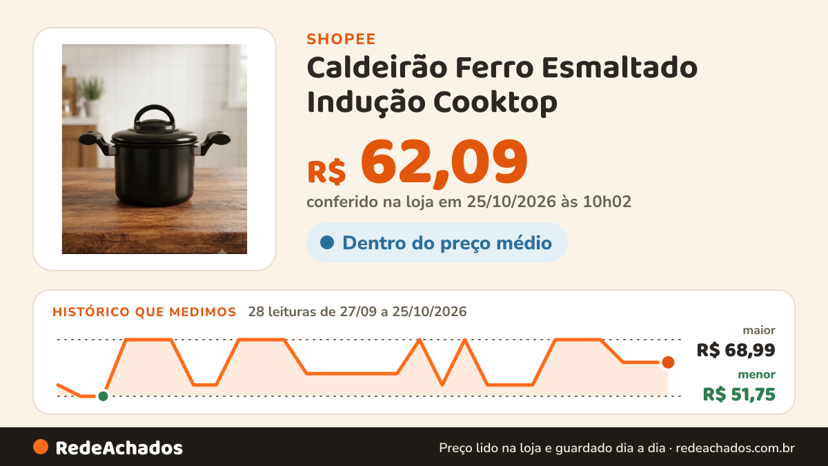 Histórico de preço de Caldeirão Ferro Esmaltado Indução Cooktop na Shopee: 28 leituras de 27/09/2026 a 25/10/2026, menor R$ 51,75, maior R$ 68,99; R$ 62,09 conferido em 25/10/2026 às 10h02