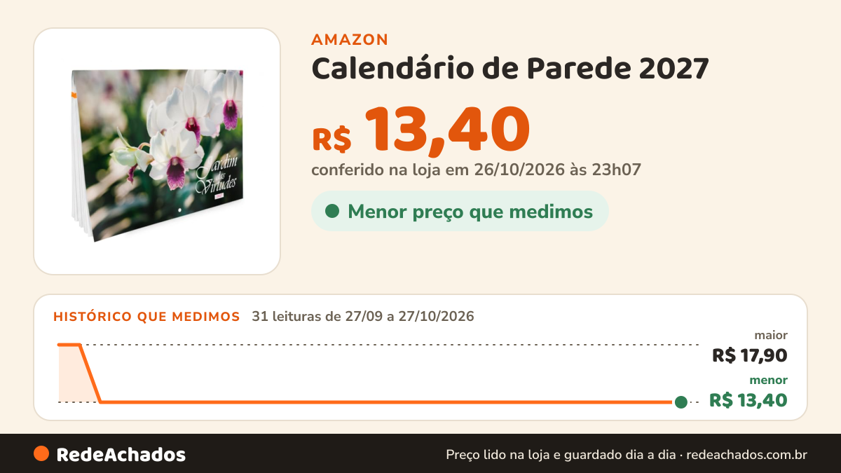 Histórico de preço de Calendário de Parede 2027 | Jardim das Virtudes na Amazon: 31 leituras de 27/09/2026 a 27/10/2026, menor R$ 13,40, maior R$ 17,90; R$ 13,40 conferido em 26/10/2026 às 23h07