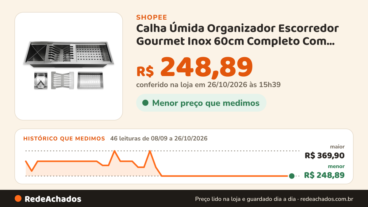 Histórico de preço de Calha Úmida Organizador Escorredor Gourmet Inox 60cm Completo Com Módulos na Shopee: 46 leituras de 08/09/2026 a 26/10/2026, menor R$ 248,89, maior R$ 369,90; R$ 248,89 conferido em 26/10/2026 às 15h39
