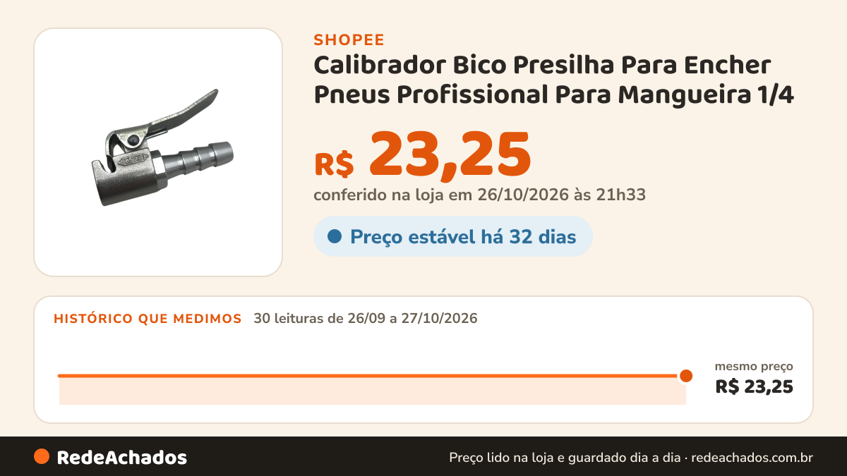 Histórico de preço de Calibrador Bico Presilha Para Encher Pneus Profissional Para Mangueira 1/4 na Shopee: 30 leituras de 26/09/2026 a 27/10/2026, mesmo preço, R$ 23,25, em todas; R$ 23,25 conferido em 26/10/2026 às 21h33