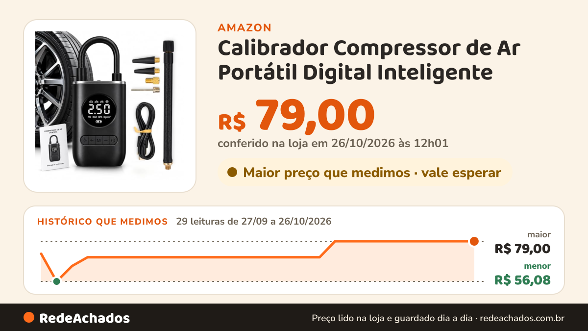 Histórico de preço de Calibrador Compressor de Ar Portátil Digital Inteligente na Amazon: 29 leituras de 27/09/2026 a 26/10/2026, menor R$ 56,08, maior R$ 79,00; R$ 79,00 conferido em 26/10/2026 às 12h01