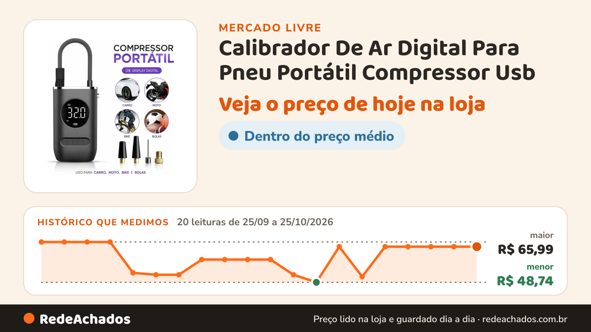 Histórico de preço de Calibrador De Ar Digital Para Pneu Portátil Compressor Usb no Mercado Livre: 20 leituras de 25/09/2026 a 25/10/2026, menor R$ 48,74, maior R$ 65,99