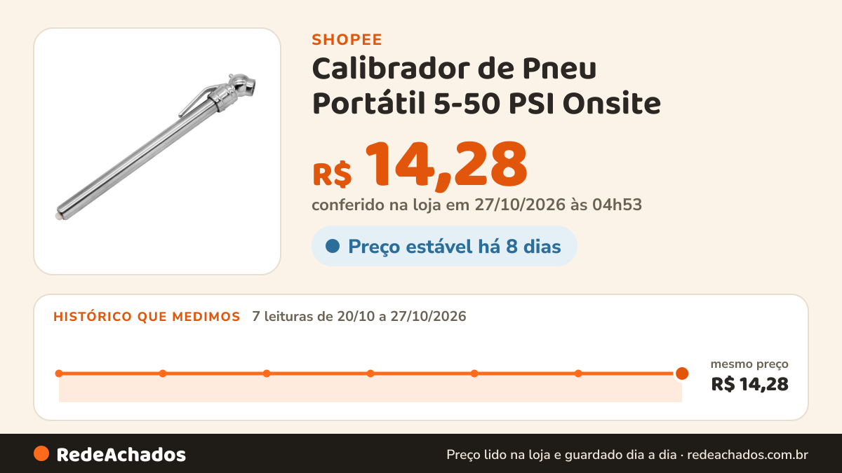 Histórico de preço de Calibrador de Pneu Portátil 5-50 PSI Onsite na Shopee: 7 leituras de 20/10/2026 a 27/10/2026, mesmo preço, R$ 14,28, em todas; R$ 14,28 conferido em 27/10/2026 às 04h53
