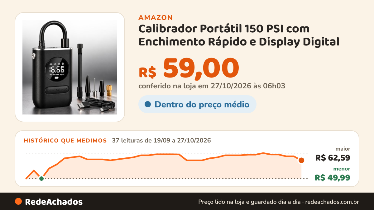 Histórico de preço de Calibrador Portátil 150 PSI com Enchimento Rápido e Display Digital na Amazon: 36 leituras de 19/09/2026 a 25/10/2026, menor R$ 49,99, maior R$ 62,59