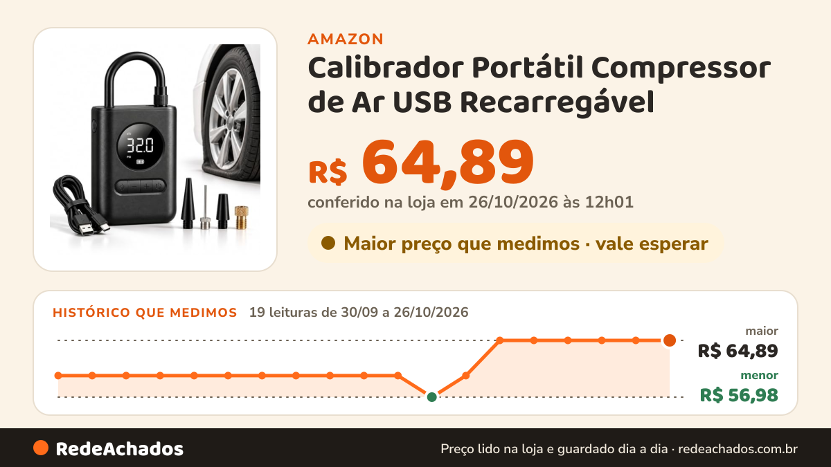 Histórico de preço de Calibrador Portátil Compressor de Ar USB Recarregável na Amazon: 19 leituras de 30/09/2026 a 26/10/2026, menor R$ 56,98, maior R$ 64,89; R$ 64,89 conferido em 26/10/2026 às 12h01