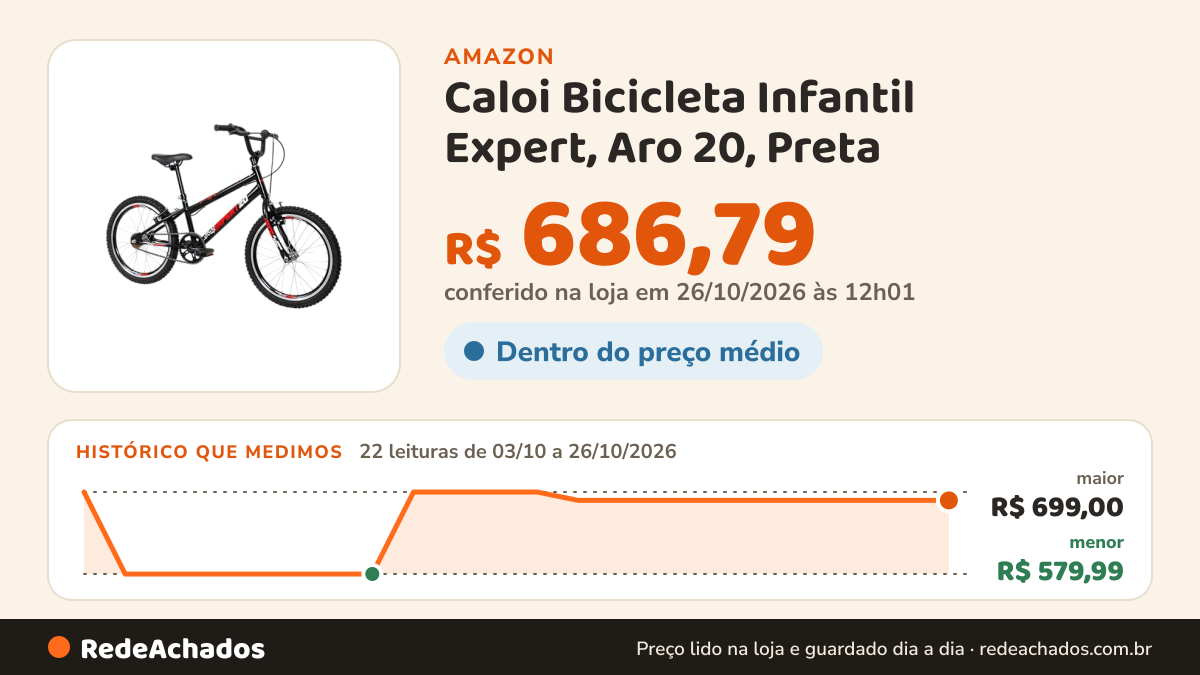 Histórico de preço de Caloi Bicicleta Infantil Expert, Aro 20, Preta na Amazon: 21 leituras de 03/10/2026 a 25/10/2026, menor R$ 579,99, maior R$ 699,00; R$ 686,79 conferido em 25/10/2026 às 05h58