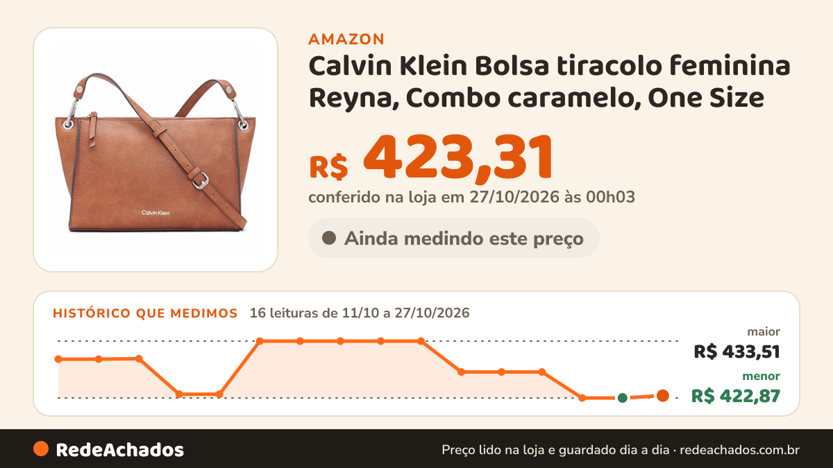 Histórico de preço de Calvin Klein Bolsa tiracolo feminina Reyna, Combo caramelo, One Size na Amazon: 16 leituras de 11/10/2026 a 27/10/2026, menor R$ 422,87, maior R$ 433,51; R$ 423,31 conferido em 27/10/2026 às 00h03