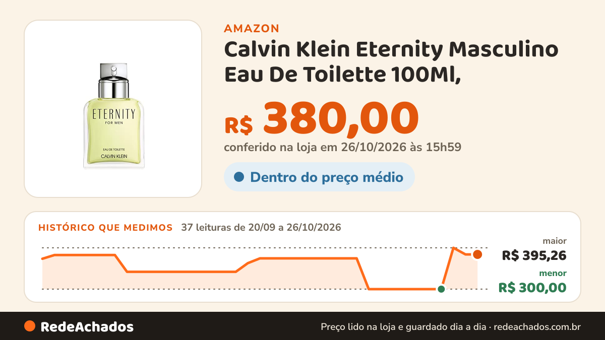 Histórico de preço de Calvin Klein Eternity Masculino Eau De Toilette 100Ml, na Amazon: 37 leituras de 20/09/2026 a 26/10/2026, menor R$ 300,00, maior R$ 395,26; R$ 380,00 conferido em 26/10/2026 às 15h59