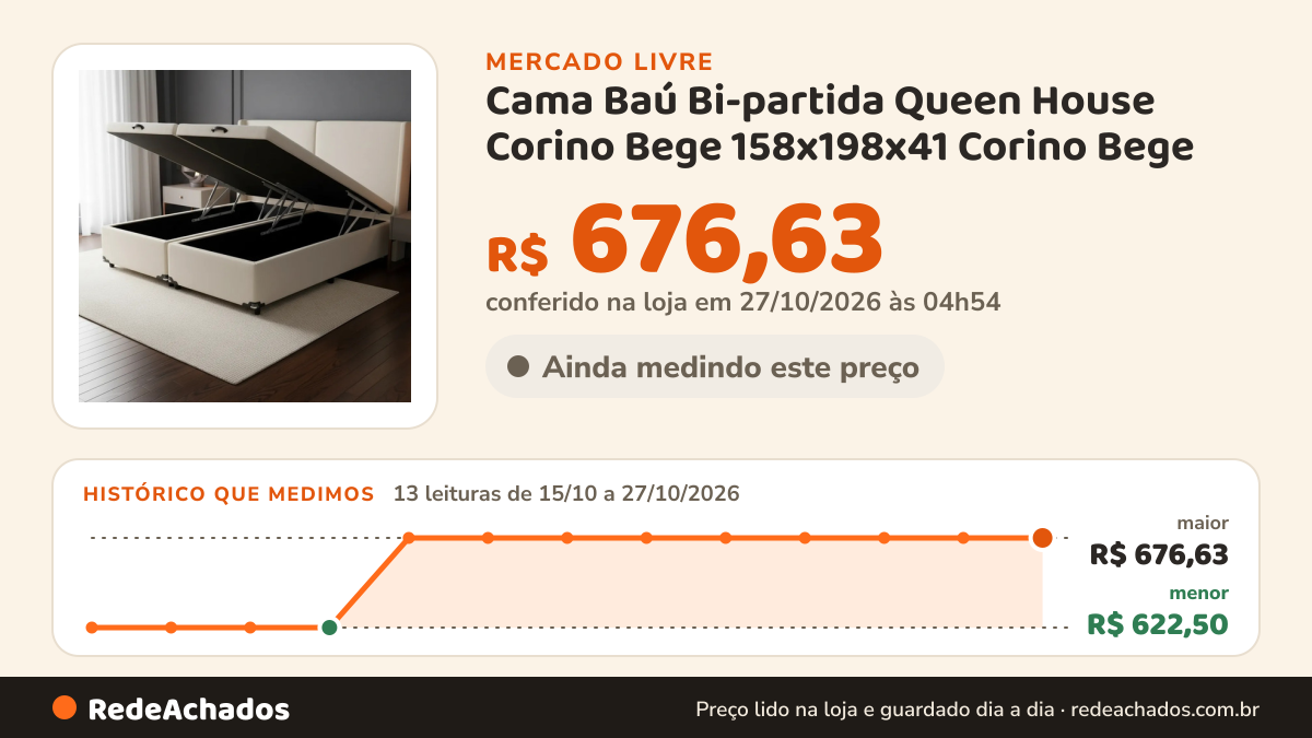 Histórico de preço de Cama Baú Bi-partida Queen House Corino Bege 158x198x41 Corino Bege no Mercado Livre: 11 leituras de 15/10/2026 a 25/10/2026, menor R$ 622,50, maior R$ 676,63; R$ 676,63 conferido em 25/10/2026 às 17h29